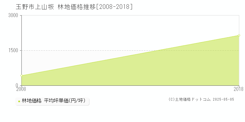 上山坂(玉野市)の林地価格推移グラフ(坪単価)[2008-2018年]