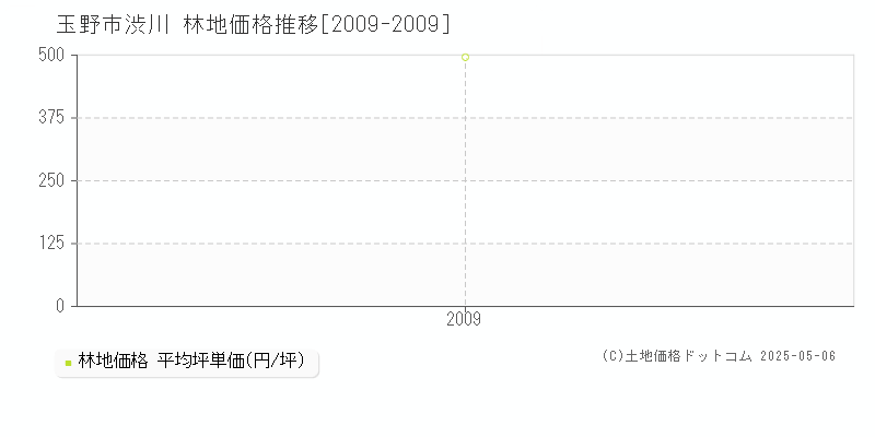 渋川(玉野市)の林地価格推移グラフ(坪単価)[2009-2009年]