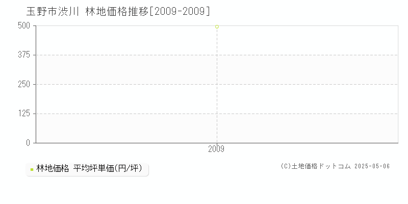 玉野市渋川の林地価格推移グラフ 