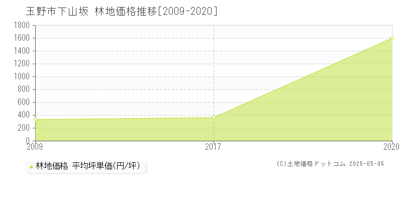 下山坂(玉野市)の林地価格推移グラフ(坪単価)[2009-2020年]