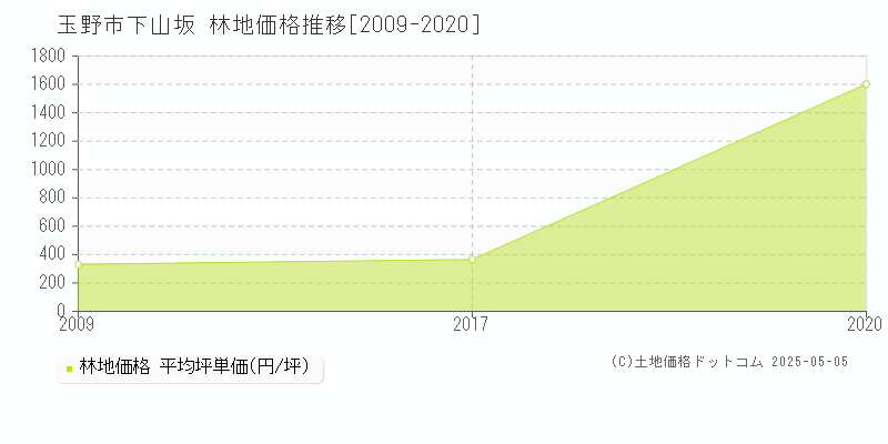 玉野市下山坂の林地価格推移グラフ 