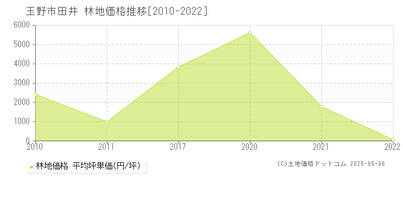田井(玉野市)の林地価格推移グラフ(坪単価)[2010-2022年]