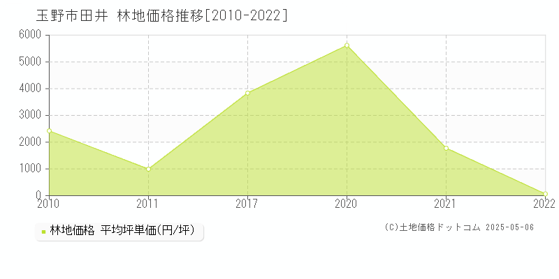 玉野市田井の林地価格推移グラフ 