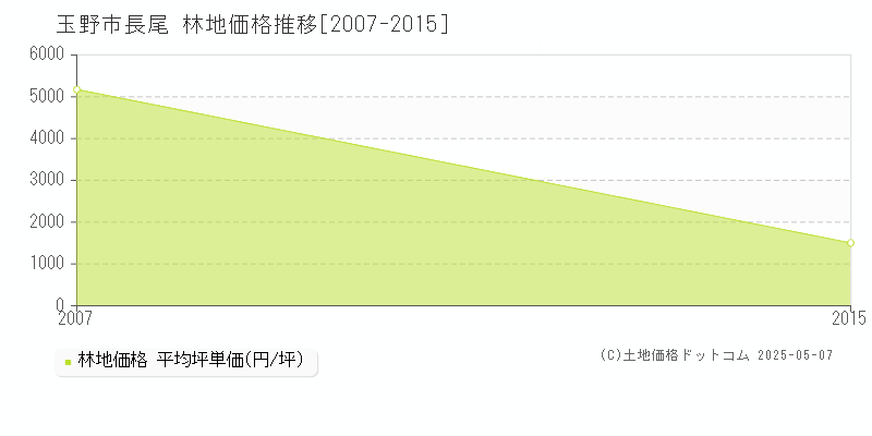 長尾(玉野市)の林地価格推移グラフ(坪単価)[2007-2015年]