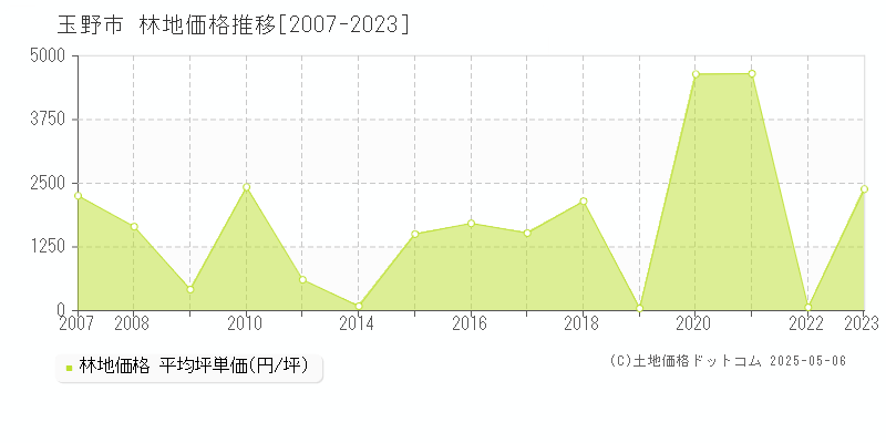 玉野市(岡山県)の林地価格推移グラフ(坪単価)[2007-2023年]