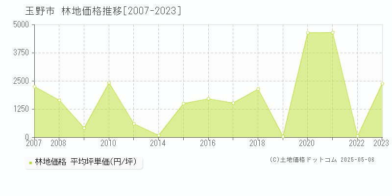 玉野市の林地価格推移グラフ 