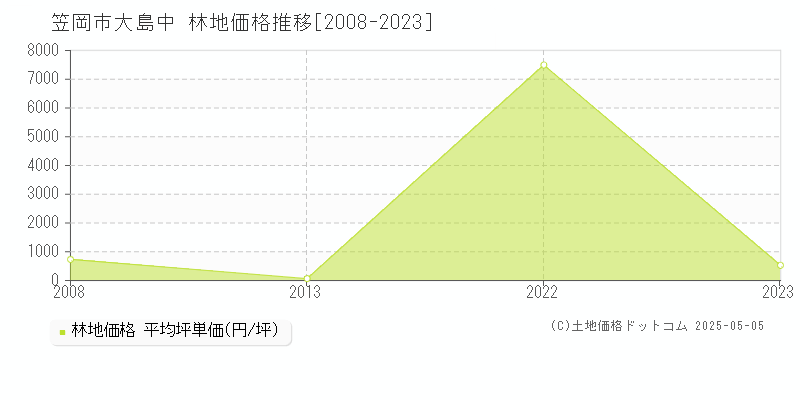 大島中(笠岡市)の林地価格推移グラフ(坪単価)[2008-2023年]