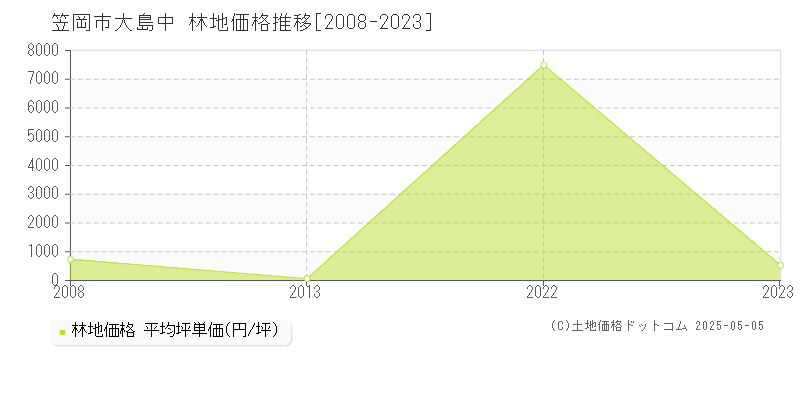 笠岡市大島中の林地取引事例推移グラフ 