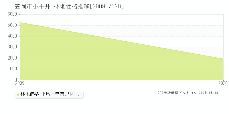 小平井(笠岡市)の林地価格推移グラフ(坪単価)[2009-2020年]