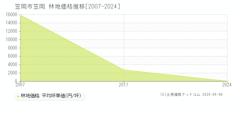 笠岡(笠岡市)の林地価格推移グラフ(坪単価)[2007-2024年]
