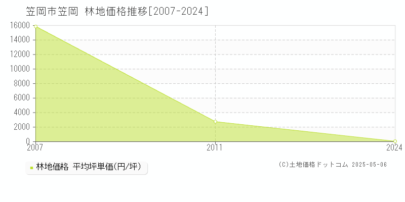 笠岡市笠岡の林地取引事例推移グラフ 