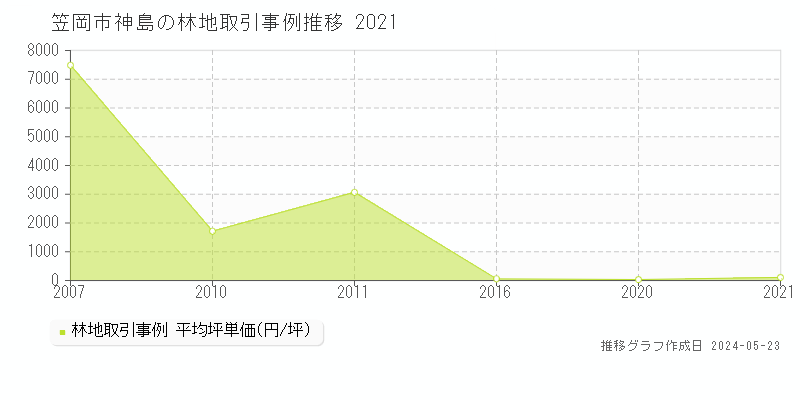 笠岡市神島の林地価格推移グラフ 