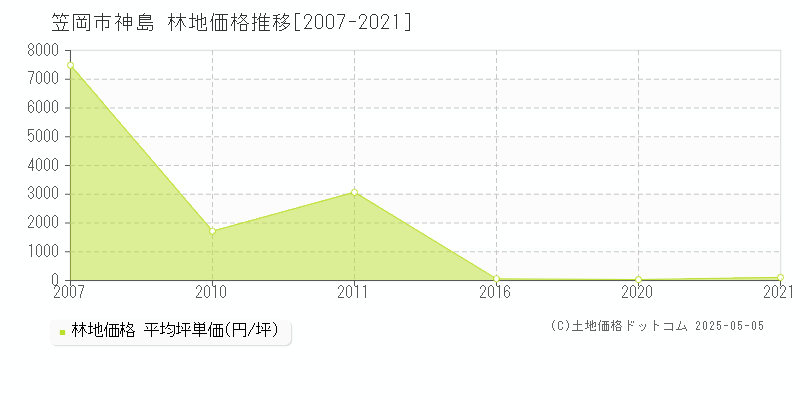 神島(笠岡市)の林地価格推移グラフ(坪単価)[2007-2021年]