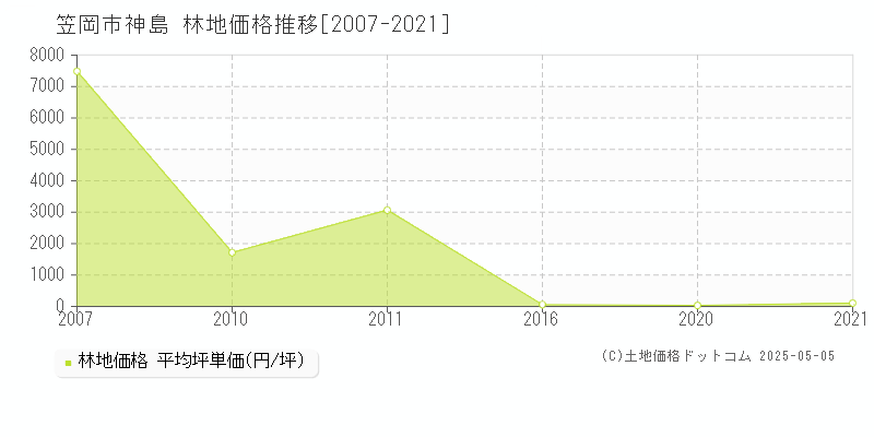 笠岡市神島の林地取引事例推移グラフ 