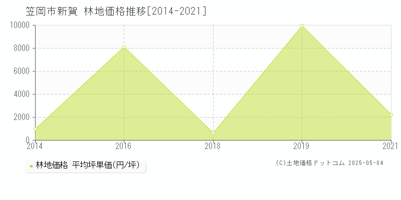 新賀(笠岡市)の林地価格推移グラフ(坪単価)[2014-2021年]