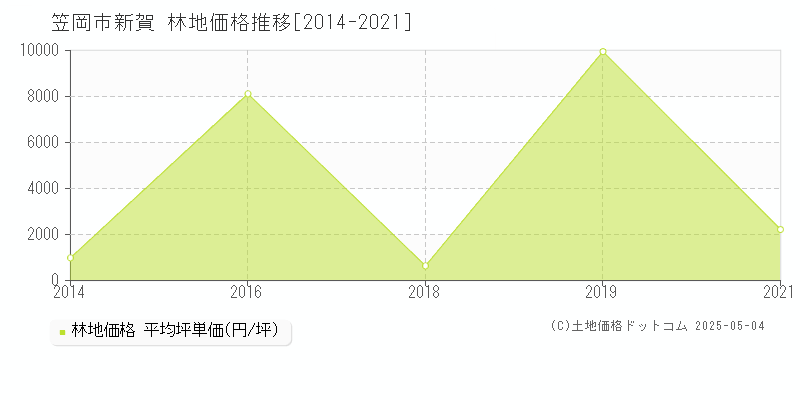 笠岡市新賀の林地価格推移グラフ 