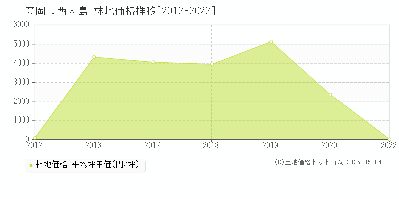 笠岡市西大島の林地価格推移グラフ 