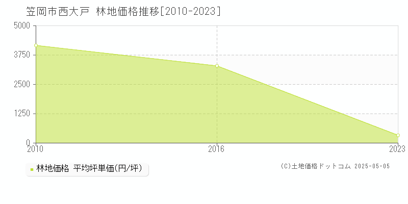 西大戸(笠岡市)の林地価格推移グラフ(坪単価)[2010-2023年]