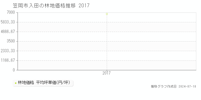 笠岡市入田の林地価格推移グラフ 