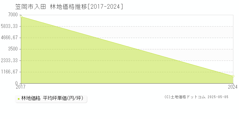 入田(笠岡市)の林地価格推移グラフ(坪単価)[2017-2024年]