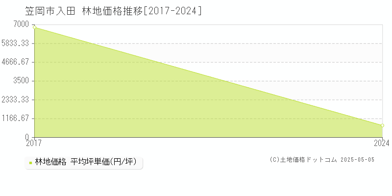 笠岡市入田の林地価格推移グラフ 