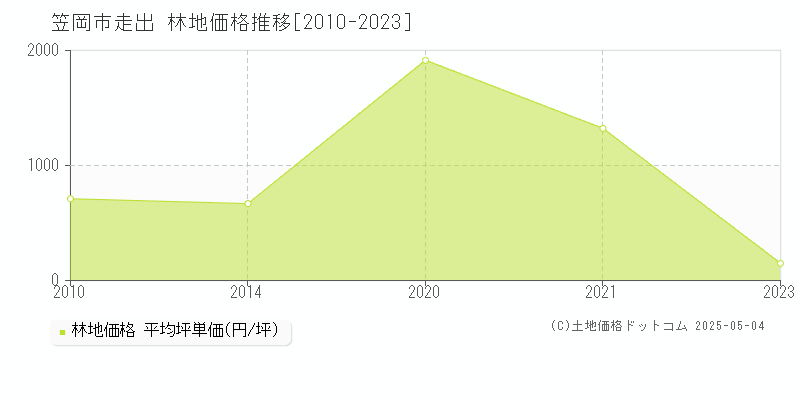 走出(笠岡市)の林地価格推移グラフ(坪単価)[2010-2023年]