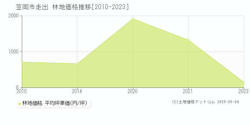 笠岡市走出の林地価格推移グラフ 