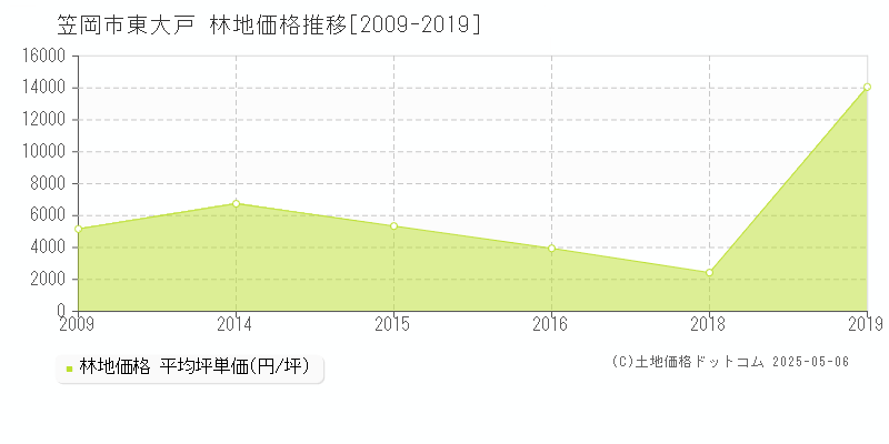 東大戸(笠岡市)の林地価格推移グラフ(坪単価)[2009-2019年]