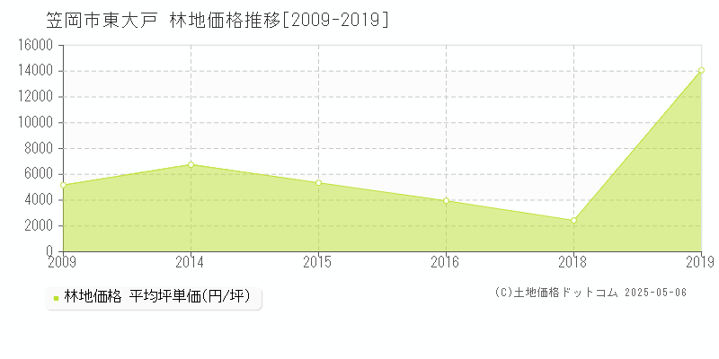 笠岡市東大戸の林地価格推移グラフ 