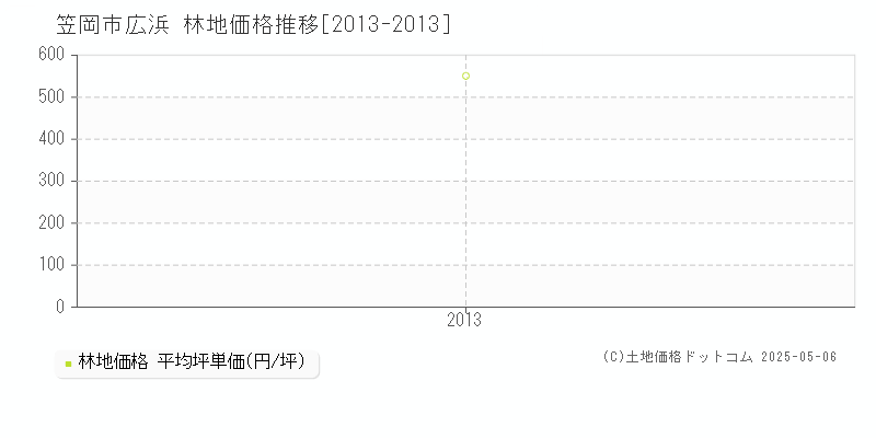 広浜(笠岡市)の林地価格推移グラフ(坪単価)[2013-2013年]