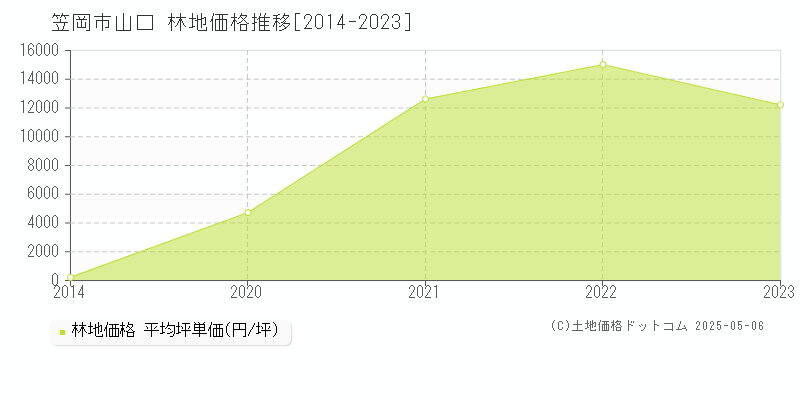 山口(笠岡市)の林地価格推移グラフ(坪単価)[2014-2023年]