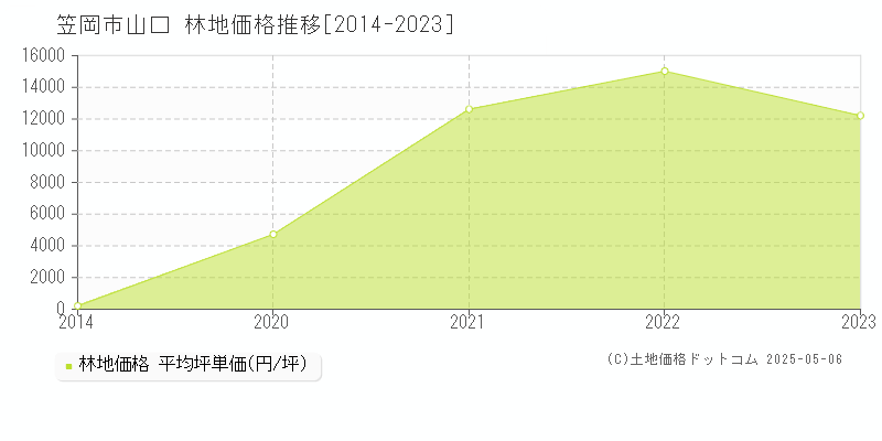 笠岡市山口の林地価格推移グラフ 