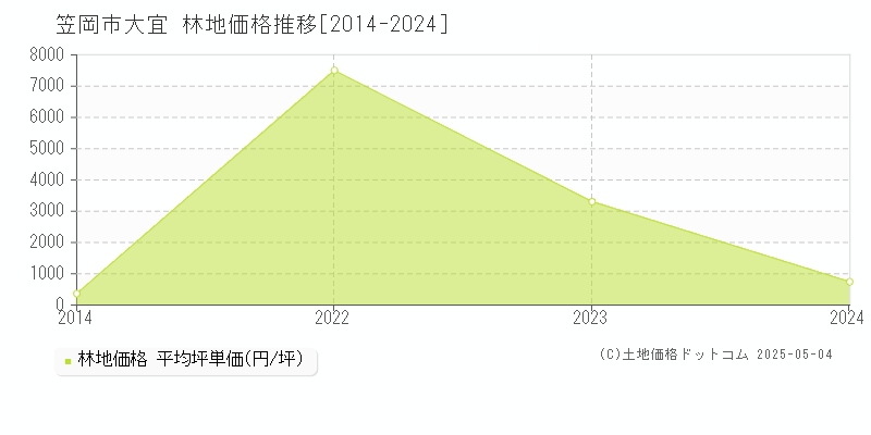 大宜(笠岡市)の林地価格推移グラフ(坪単価)[2014-2024年]