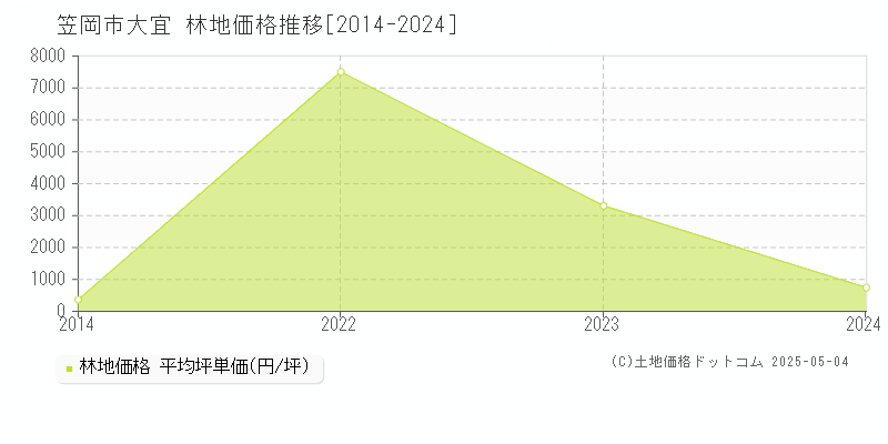 笠岡市大宜の林地価格推移グラフ 