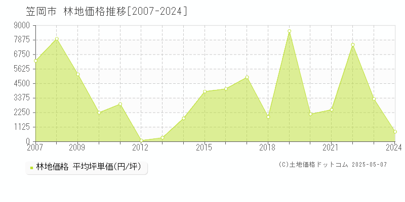 笠岡市(岡山県)の林地価格推移グラフ(坪単価)[2007-2024年]