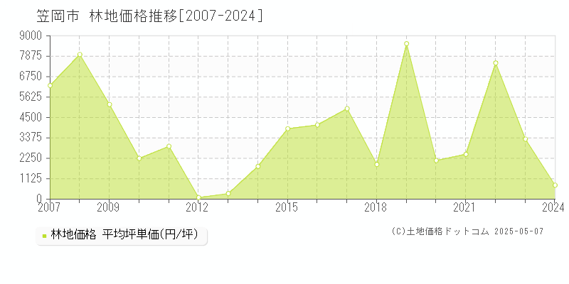 笠岡市の林地取引事例推移グラフ 