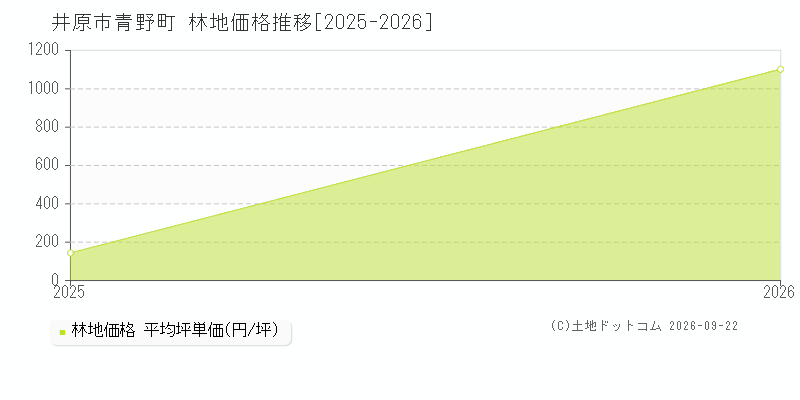 井原市青野町の林地価格推移グラフ(坪単価)[2025-2026年]