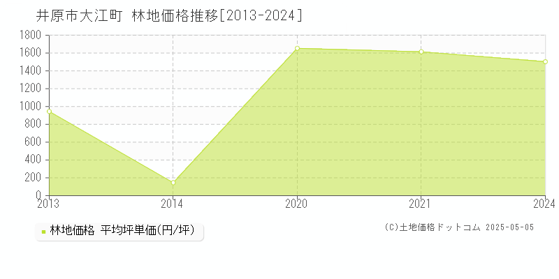 大江町(井原市)の林地価格推移グラフ(坪単価)[2013-2024年]