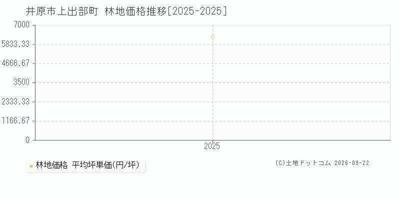 井原市上出部町の林地価格推移グラフ(坪単価)[2025-2025年]