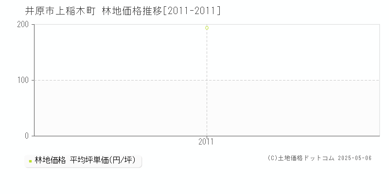 上稲木町(井原市)の林地価格推移グラフ(坪単価)[2011-2011年]