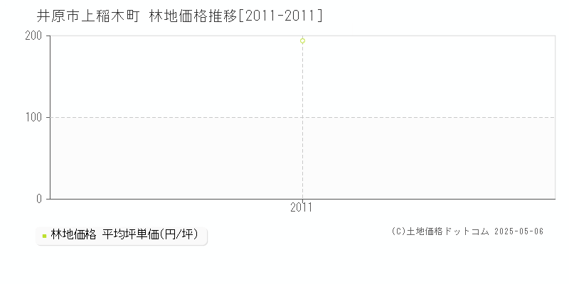 井原市上稲木町の林地取引事例推移グラフ 