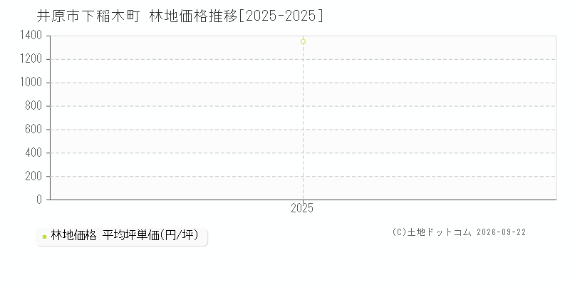 井原市下稲木町の林地価格推移グラフ(坪単価)[2025-2025年]