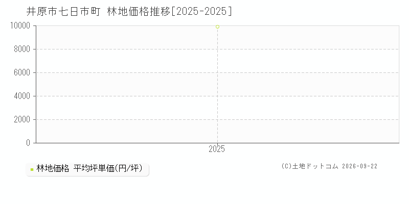 井原市七日市町の林地価格推移グラフ(坪単価)[2025-2025年]