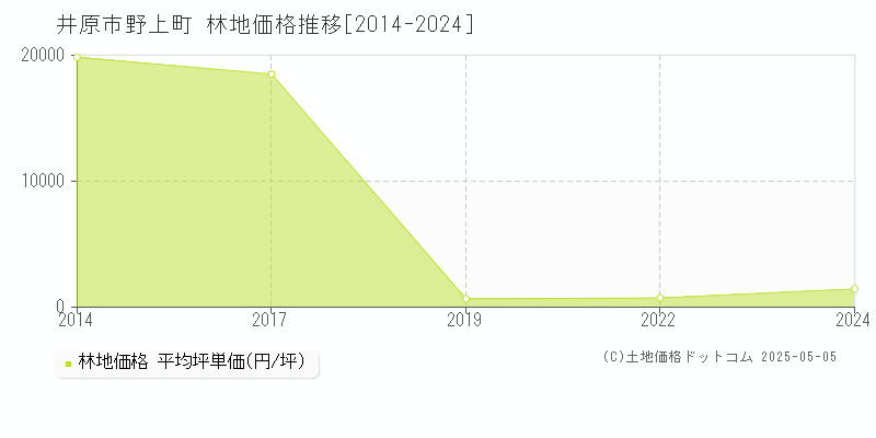 野上町(井原市)の林地価格推移グラフ(坪単価)[2014-2024年]