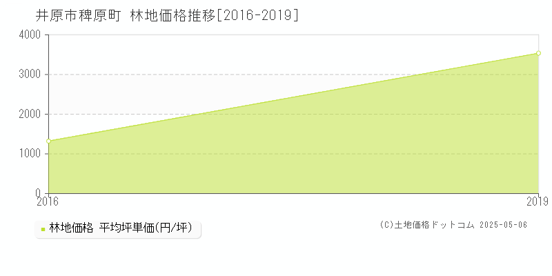 稗原町(井原市)の林地価格推移グラフ(坪単価)[2016-2019年]