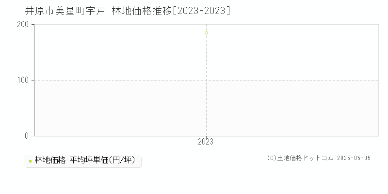 美星町宇戸(井原市)の林地価格推移グラフ(坪単価)[2023-2023年]