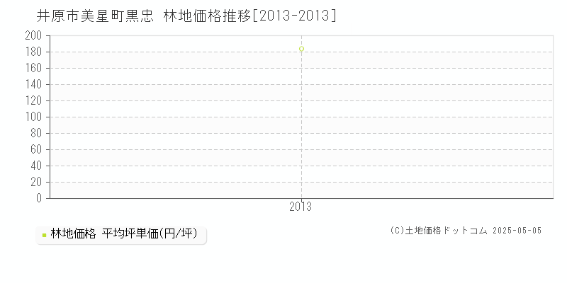 美星町黒忠(井原市)の林地価格推移グラフ(坪単価)[2013-2013年]