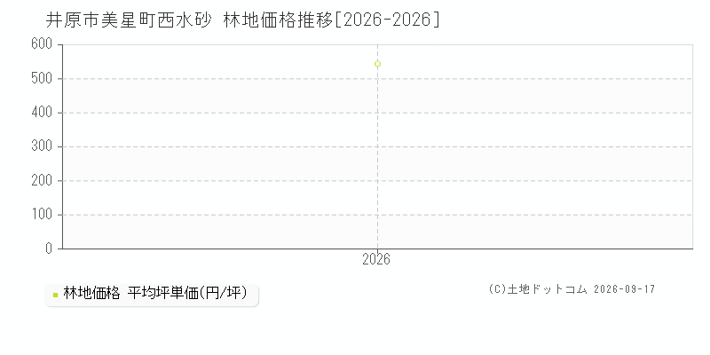 井原市美星町西水砂の林地価格推移グラフ(坪単価)[2026-2026年]