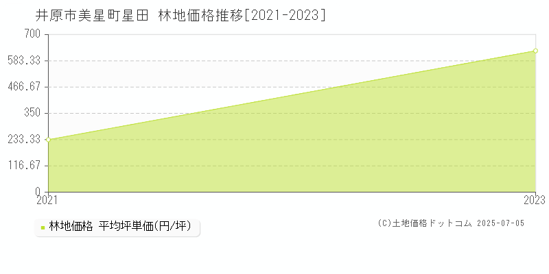 美星町星田(井原市)の林地価格推移グラフ(坪単価)[2021-2023年]