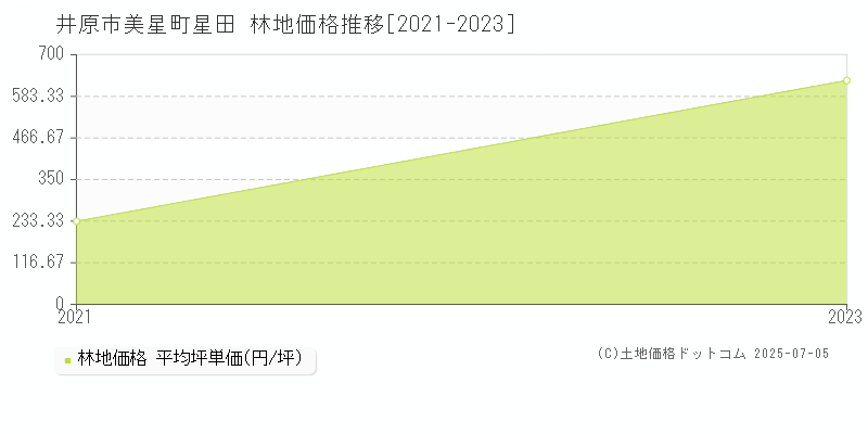 井原市美星町星田の林地価格推移グラフ 